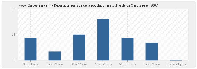 Répartition par âge de la population masculine de La Chaussée en 2007